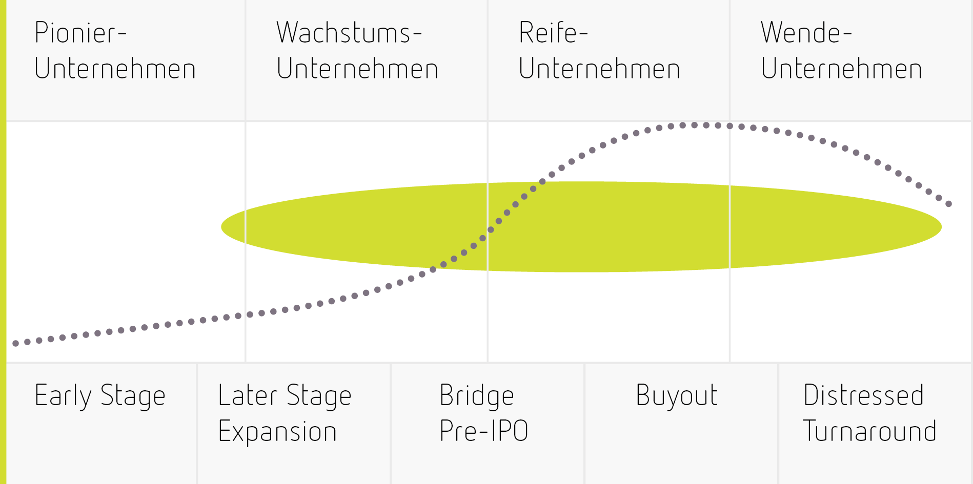 Schaubild Lebensphasen von Unternehmen